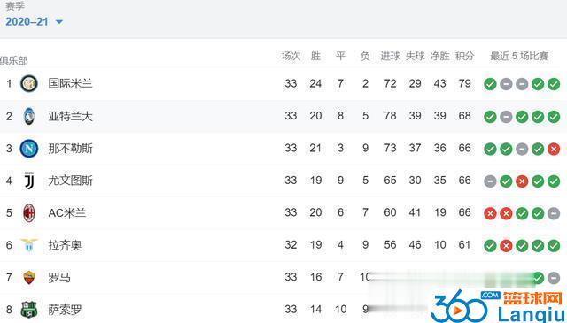 <a href=/zuqiu/yijia/ target=_blank class=infotextkey>意甲</a>积分榜：国米最快下轮夺冠，米兰跌至第五